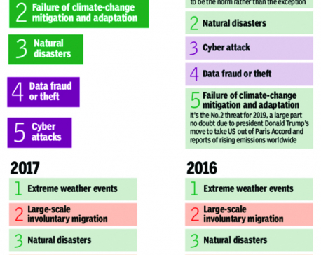 Infographics: Extreme weather is the biggest fear around the world