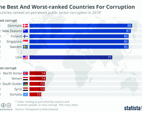 Infographics: The best and worst-ranked countries for corruption