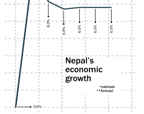 World Bank forecasts 5.9% growth for Nepal in FY2018/19