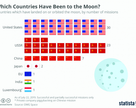 Infographics: Which countries have been to the Moon?