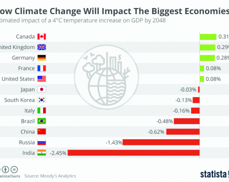 Infographics: How climate change will impact the biggest economies