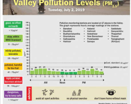 Valley pollution levels for July 2, 2019