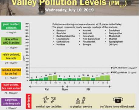 Valley pollution levels for July 10, 2019