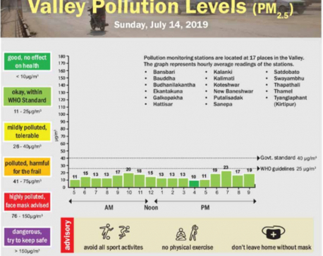Valley pollution levels for July 14, 2019