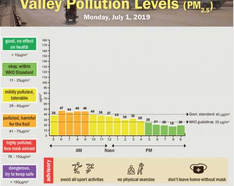Valley pollution levels for July 1, 2019
