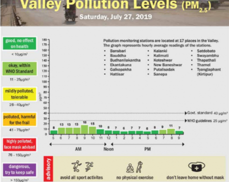 Valley pollution levels for July 27, 2019
