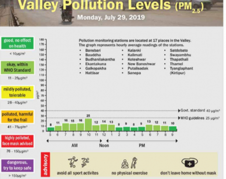 Valley pollution levels for July 29, 2019