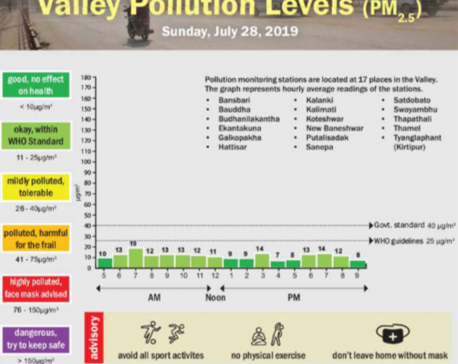 Valley pollution levels for July 28, 2019