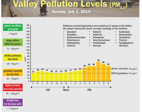 Valley pollution levels for June 30, 2019