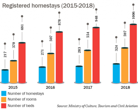 Homestay registration on the rise
