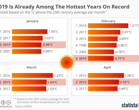 Infographics: 2019 is already among the hottest years on record