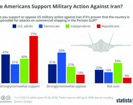 Infographics: Do Americans support military action against Iran?