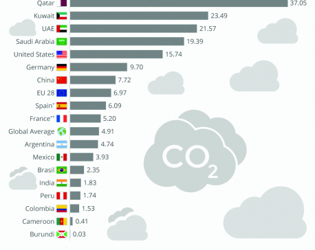 Infographics: The countries emitting the most CO2 per capita