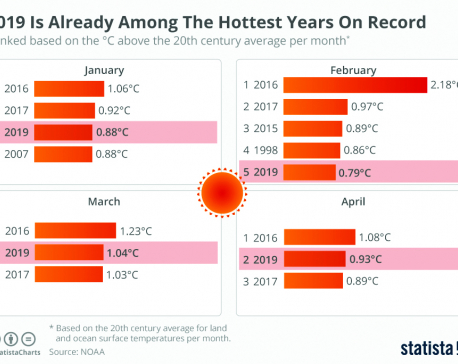 Infographics: 2019 is already among the hottest years on record