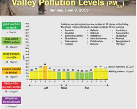 Valley pollution levels for June 9, 2019