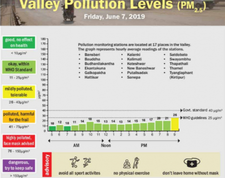 Valley Pollution Levels for Friday June 7