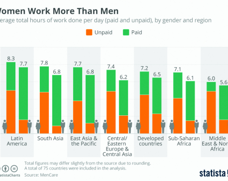 Infographics: Woman worst more than man