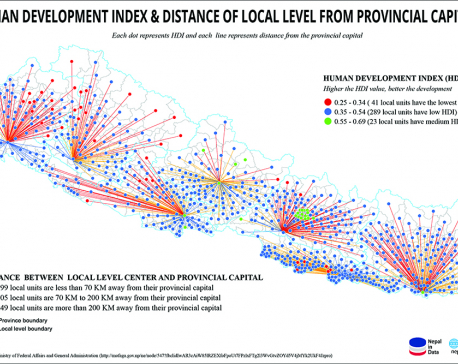 Infogaphics: Human development index and distance of local level from provincial capital