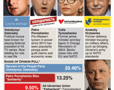 Infographics : Opinion polling for 2019 Ukrainian presidential election