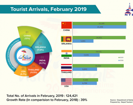 Tourist arrivals up by 39%