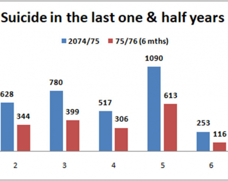 7,144 committed suicide in 16 months, 57% were youths