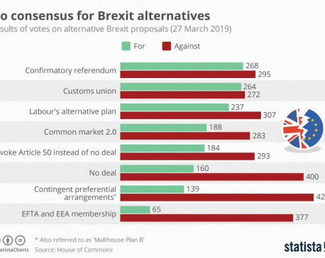Infographics : No Consensus for Brexit alternatives