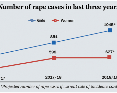1,127 rape cases recorded in 8 months