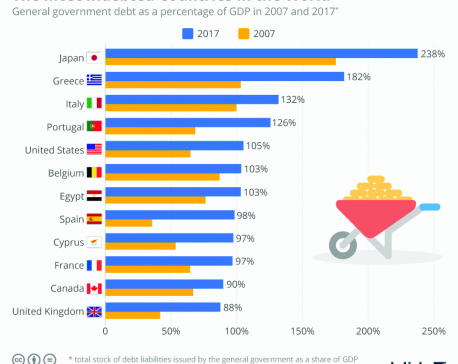 Infographics: The most indebted countries in the world