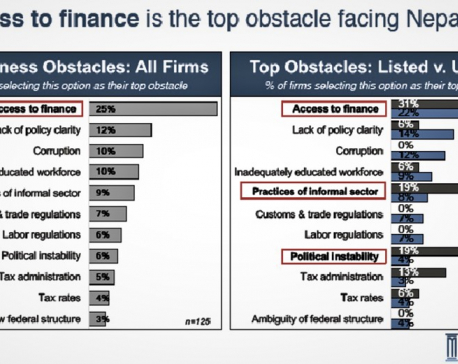 Access to finance biggest obstacle to growth for private sector