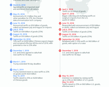 Infographics: US-China Trade War: A Brief Recap