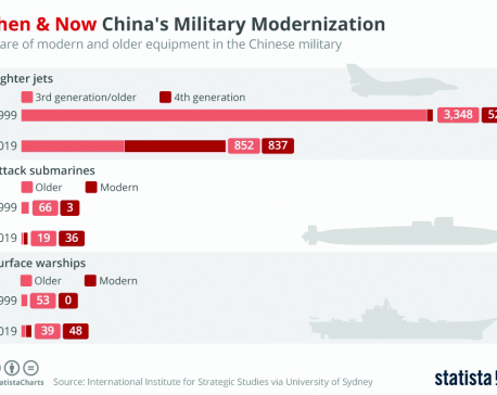 Infographics: Then and now China's military modernization