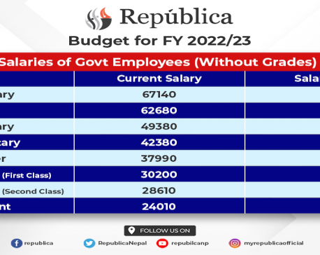 Civil servants’ salaries raised by 15 percent