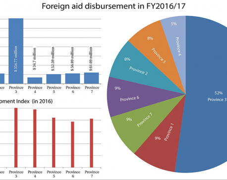 52% of country's foreign aid went to province 3
