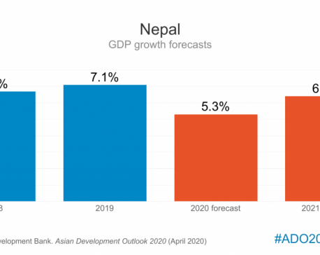 ADB slashes Nepal’s growth projection to 5.3% amid COVID-19 fears taking toll on the economy
