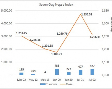 Daily Commentary: Nepse slides sharply amid extreme volatility
