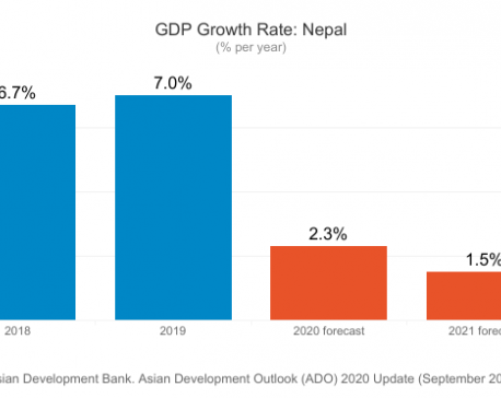 ADB projects Nepal’s growth rate to slump to 1.5 percent in current fiscal year