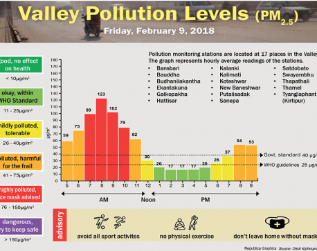 Valley Pollution Levels for 9 February, 2018