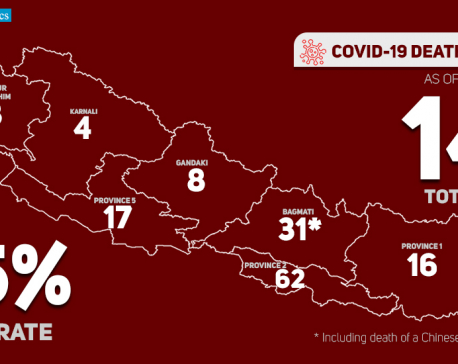 Nepal's coronavirus death toll reaches 146 as nine more succumb to COVID-19 in the past 24 hours