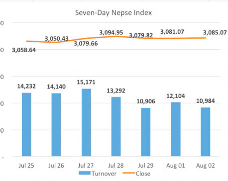 Nepse ends in green with 4.06 points gain
