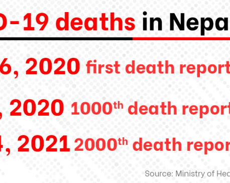 COVID-19 claims 2,001 lives in Nepal out of 269,450 infections