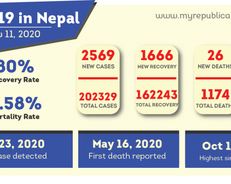 Nepal’s COVID-19 case tally goes past 200,000 mark