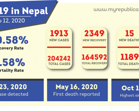 Nepal confirms 1,913 new COVID-19 cases, 15 deaths on Thursday