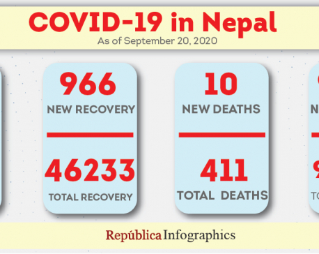Nepal adds 1,325 cases, 966 recoveries and 10 deaths linked to coronavirus in past 24 hours