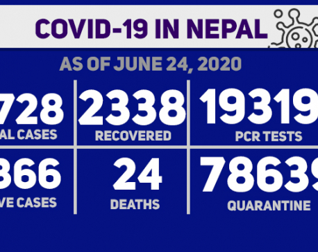 With 629 new cases, Nepal’s Covid-19 tally soars to 10,728