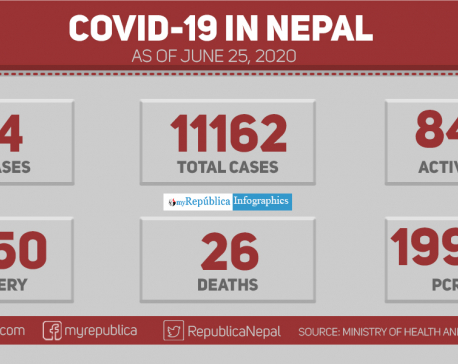With 434 new cases of coronavirus in past 24 hours, Nepal's Covid-19 tally soars to 11162