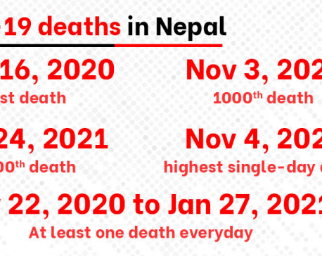 Nepal reports zero COVID-19 death after six months