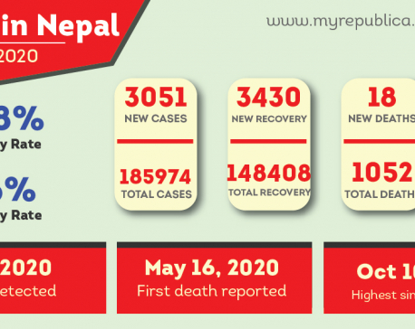 COVID-19 Updates: Nepal confirms COVID-19 3,051 cases out of 13,068 tests carried out on Thursday