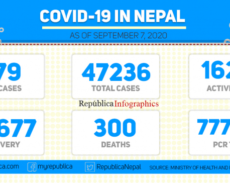 Nepal’s COVID-19 tally rises to 47,236 with 979 new cases in past 24 hours
