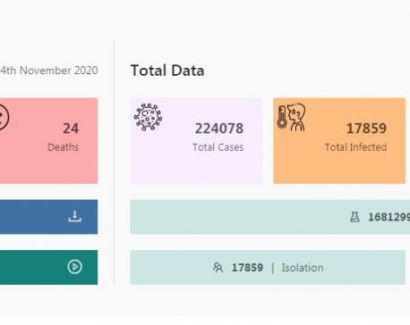 Nepal reports 1790 new cases, 2,791 recoveries and 24 deaths linked with COVID-19