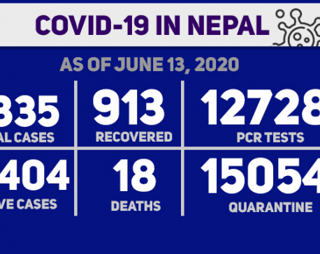 273 new cases in last 24 hours, Nepal’s COVID-19 tally soars to 5,335